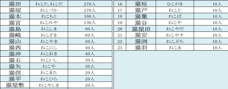 猫っぽい苗字ランキング!ユニークで可愛い苗字をご紹介 1 e78cabe381a3e381bde38184e88b97e5ad97e383a9e383b3e382ade383b3e382b0efbc81e383a6e3838be383bce382afe381a7e58fafe6849be38184e88b97e5ad97