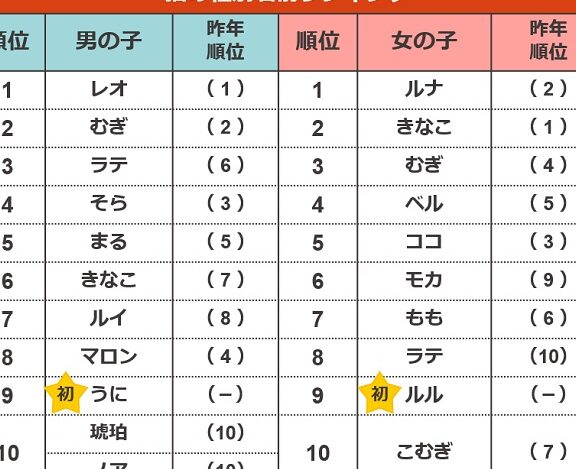 猫の名前ランキング!人気&おしゃれな名前 1 e78cabe381aee5908de5898de383a9e383b3e382ade383b3e382b0efbc81e4babae6b097efbc86e3818ae38197e38283e3828ce381aae5908de5898d