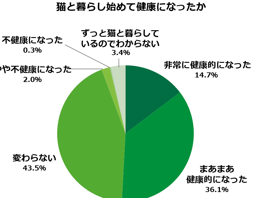 猫を飼うメリット:癒し効果から健康効果まで 5 e78cabe38292e9a3bce38186e383a1e383aae38383e38388efbc9ae79992e38197e58ab9e69e9ce3818be38289e581a5e5bab7e58ab9e69e9ce381bee381a7