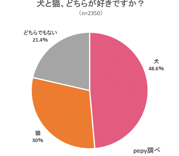 猫犬どっち:猫と犬、どっちを飼う? 1 e78cabe78aace381a9e381a3e381a1efbc9ae78cabe381a8e78aace38081e381a9e381a3e381a1e38292e9a3bce38186efbc9f